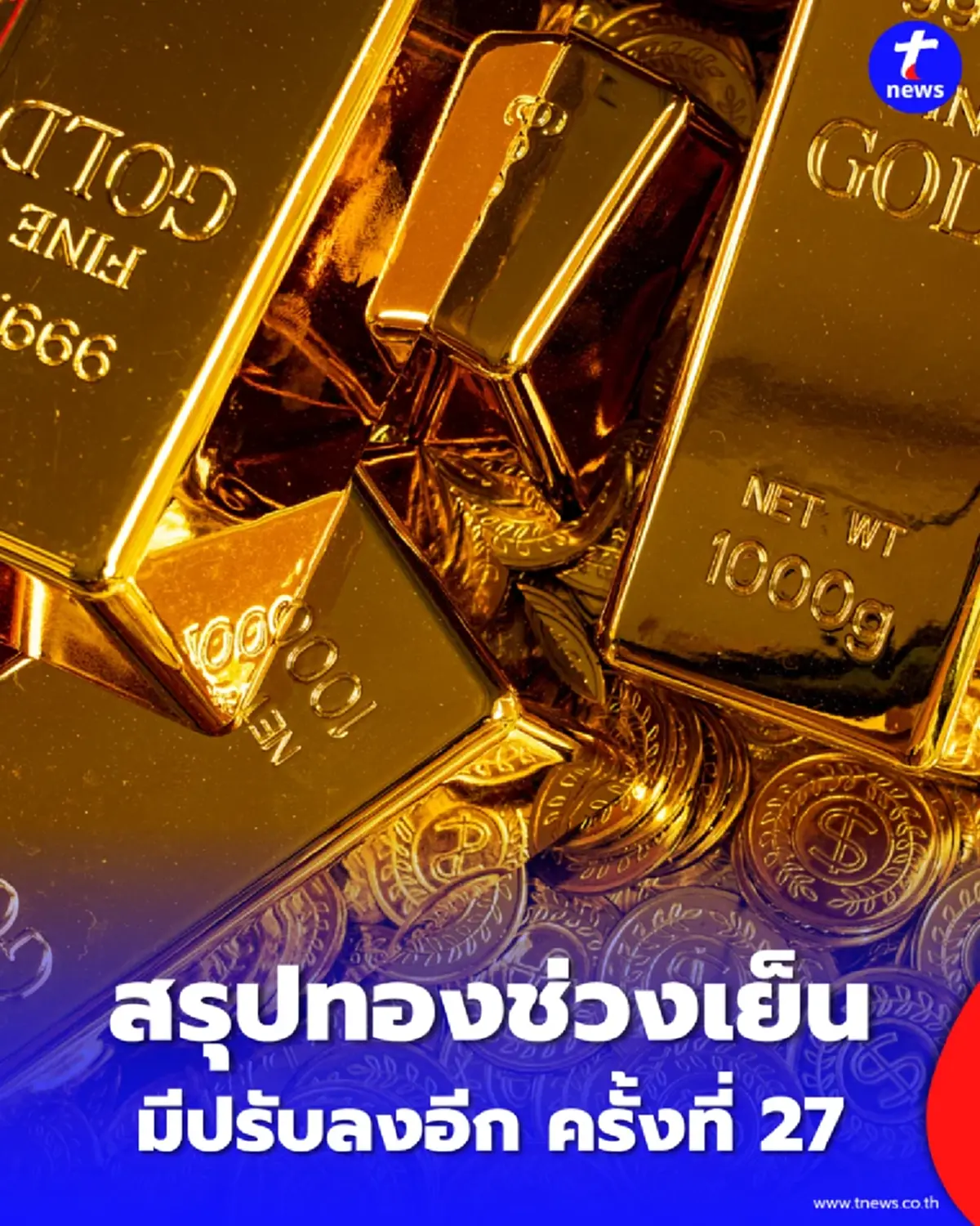 อัปเดตทองช่วงเย็น 27 พ.ค. 69 สรุปราคาทองวันนี้ มีปรับอีก ครั้งที่ 27