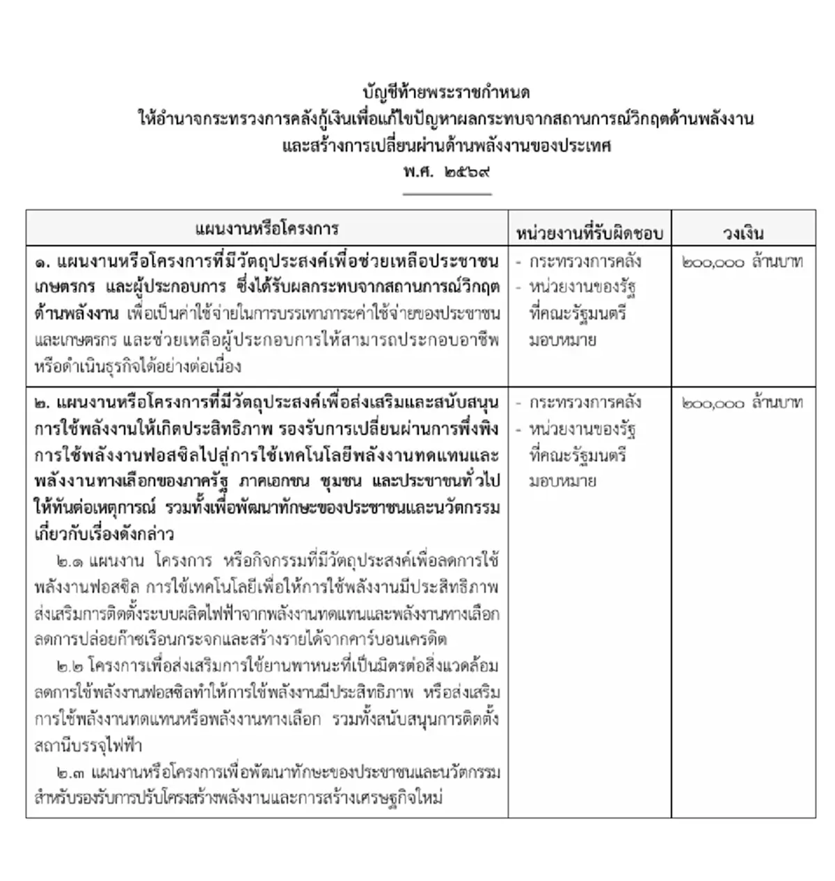 โปรดเกล้าฯ พ.ร.ก. ให้อำนาจ ก.คลัง กู้เงินแก้วิกฤติพลังงาน