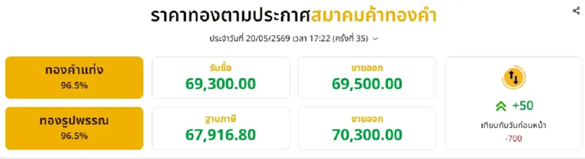 อัปเดตราคาทองวันนี้ 20 พ.ค. 69 สรุปราคาทองมีปรับอีก ครั้งที่ 35