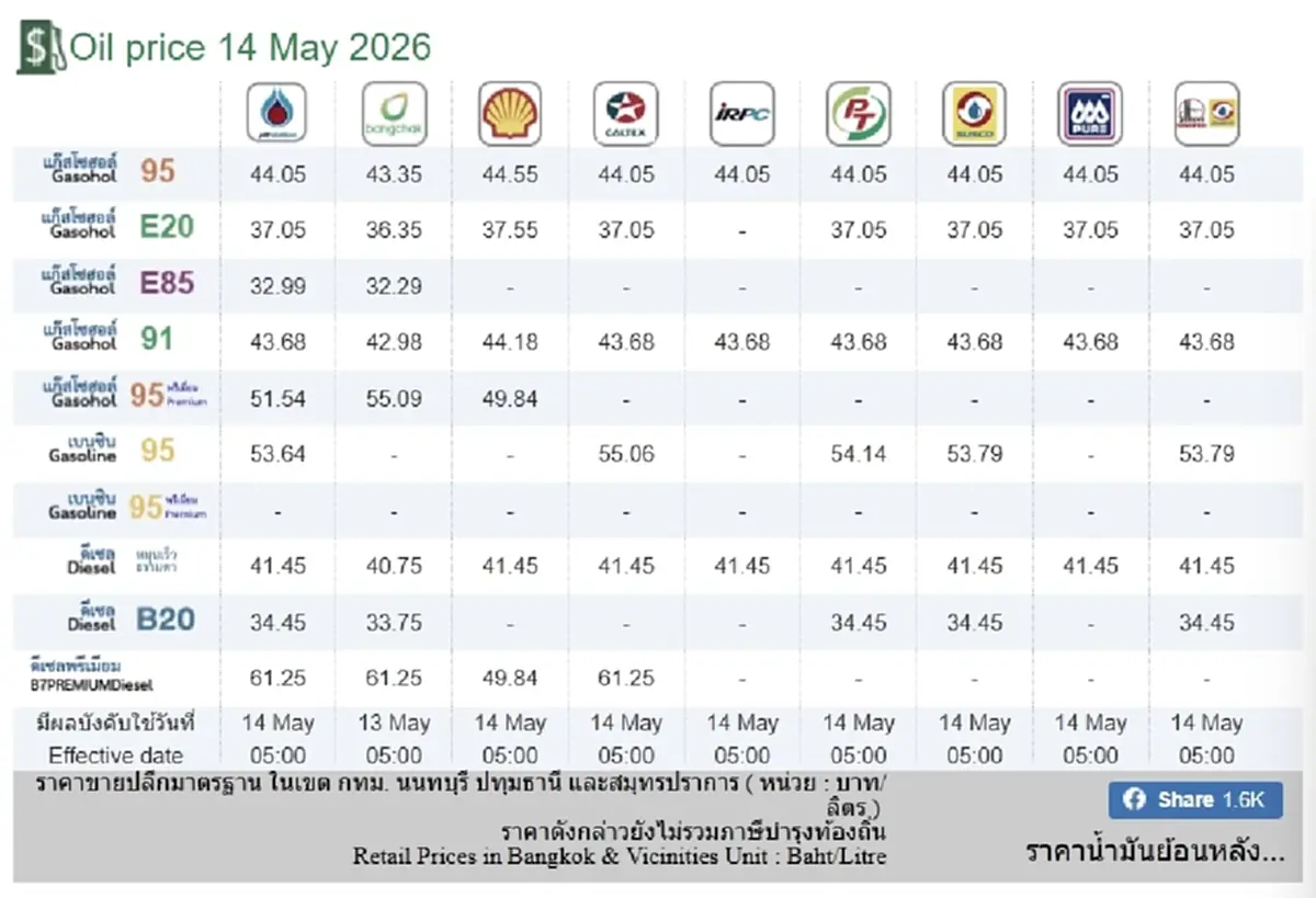 ราคาน้ำมันวันนี้ (14 พ.ค. 69) แก๊สโซฮอล์-เบนซิน-ดีเซล อัปเดตล่าสุด