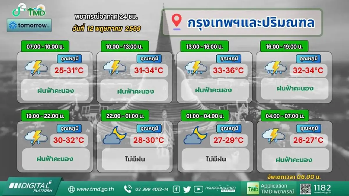 กรมอุตุฯ เตือนไทยตอนบน ระวังฝนฟ้าคะนอง กับมีลมกระโชกแรง