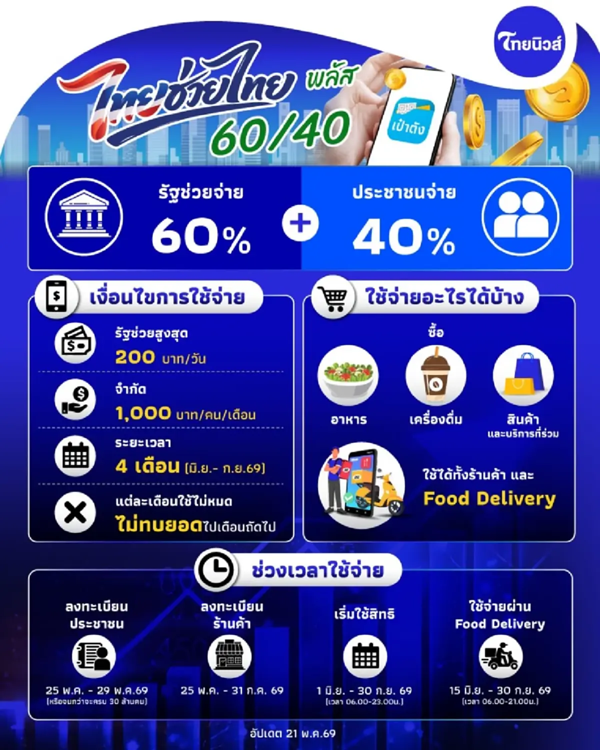 ลงทะเบียนไทยช่วยไทยพลัส ต้องขึ้นข้อความแบบไหน ถึงได้เงิน 4,000