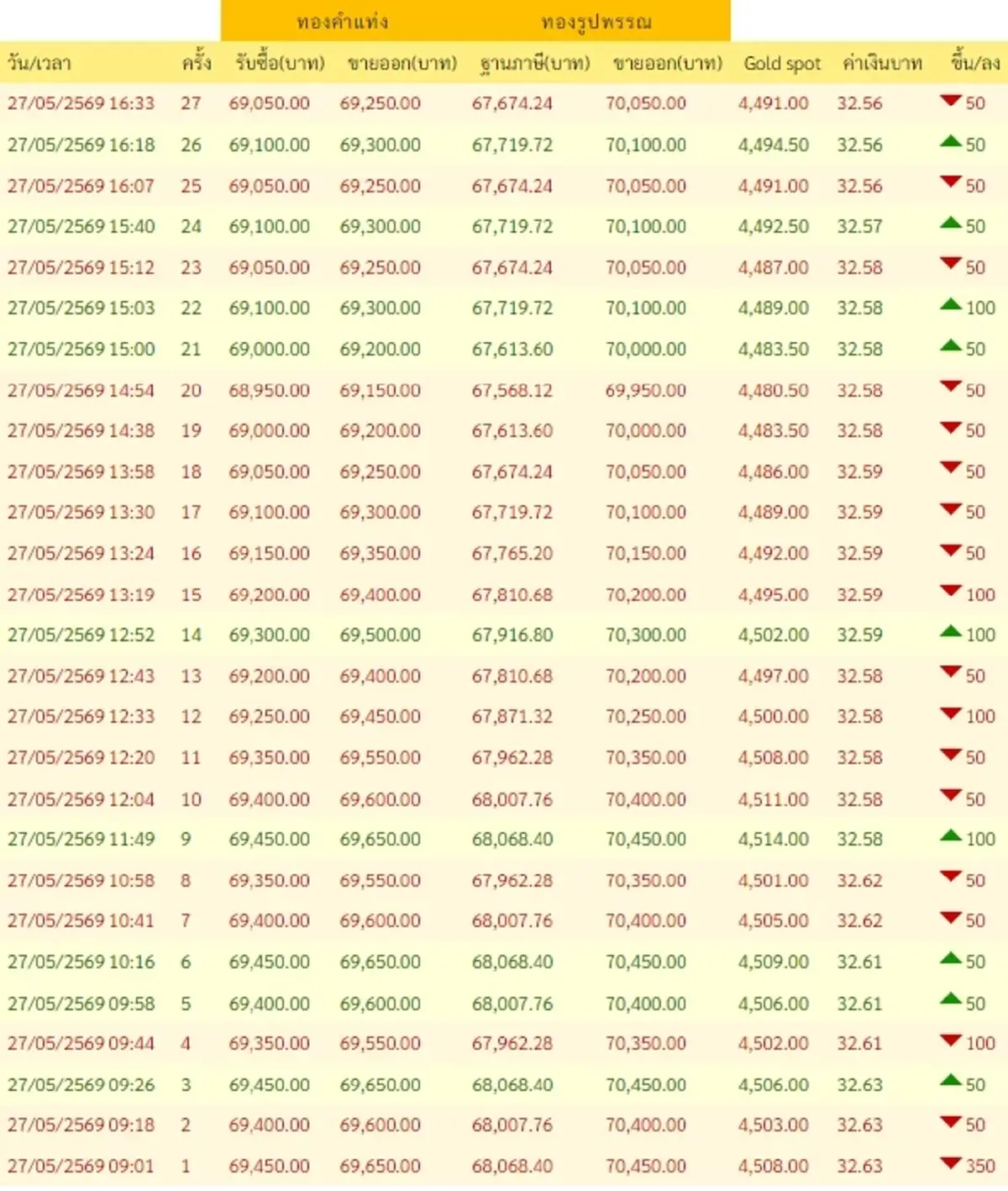 อัปเดตทองช่วงเย็น 27 พ.ค. 69 สรุปราคาทองวันนี้ มีปรับอีก ครั้งที่ 27