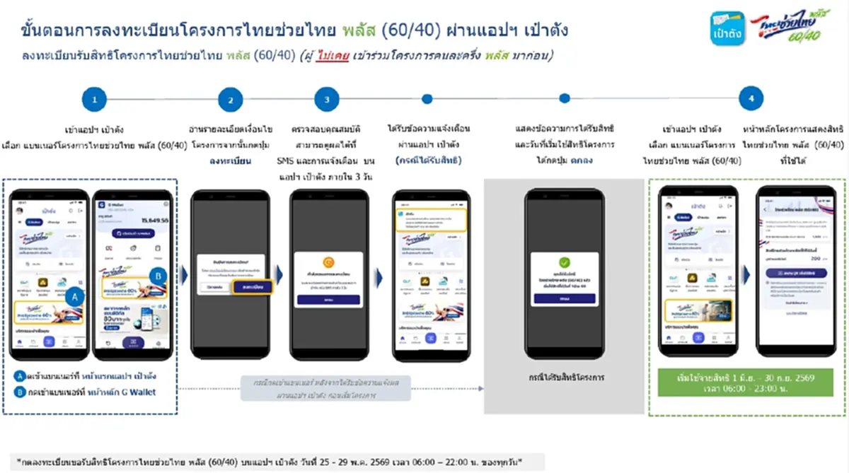 ลงทะเบียนไทยช่วยไทยพลัส เปิดวิธีกดรับสิทธิผ่านแอปฯ เป๋าตัง