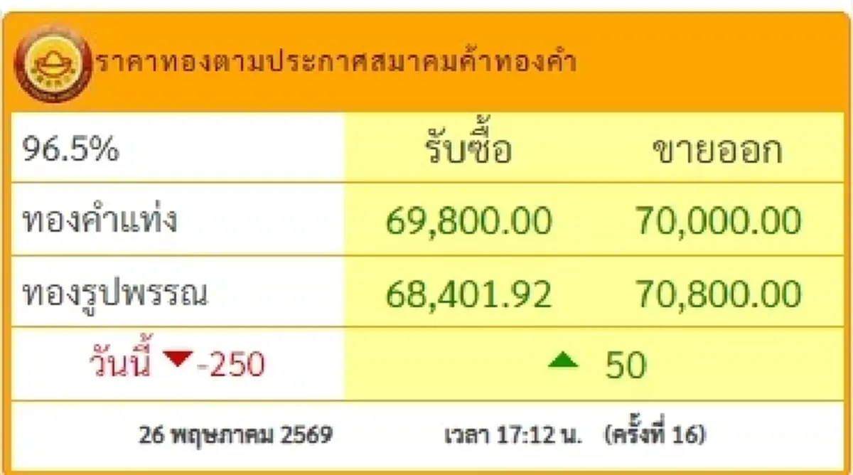 สรุปราคาทองช่วงเย็น 26 พ.ค. 2569 อัปเดตทั้งวัน มีปรับตัวอีก ครั้งที่ 16