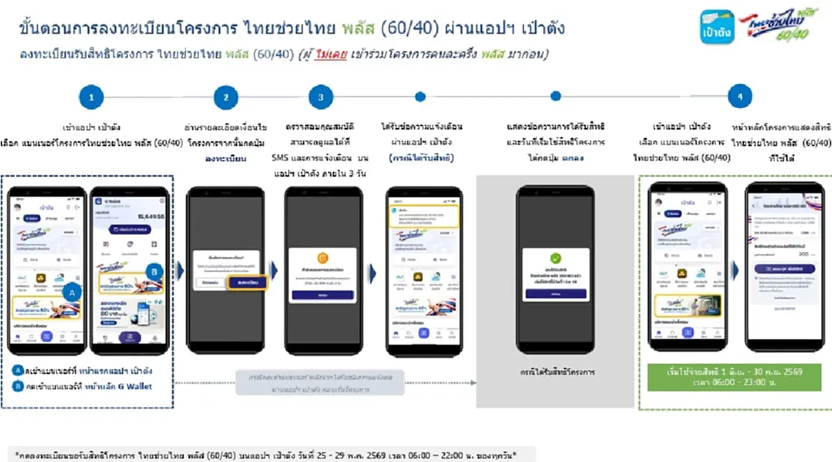 วิธีลงทะเบียน "ไทยช่วยไทยพลัส" ผ่านแอปฯ เป๋าตัง รับเงิน 4,000 บาท