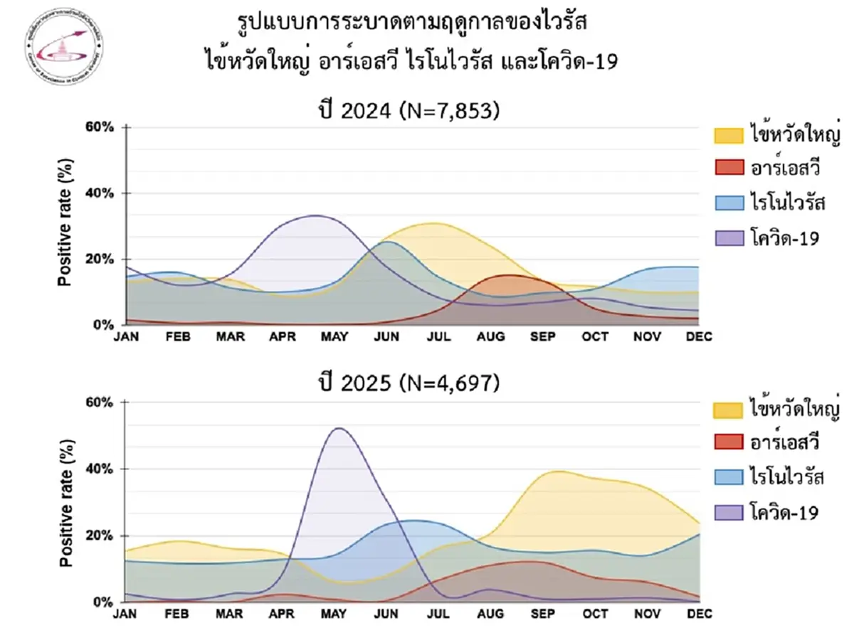 หมอยง ตอบชัดแล้ว "โควิด19" ที่ระบาดที่สิงคโปร์ มีผลต่อ ไทยหรือไม่