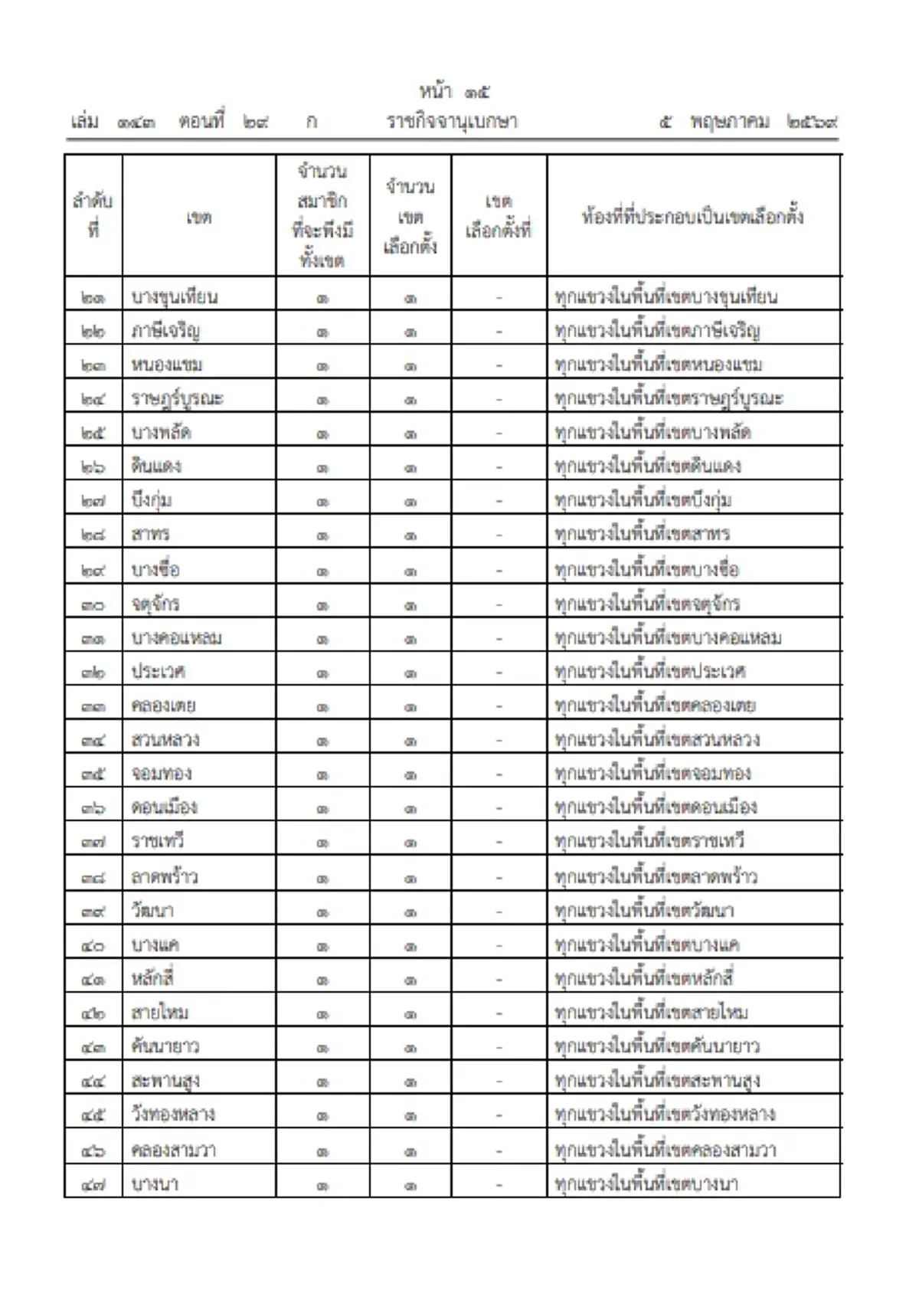 ราชกิจจานุเบกษา เผยแพร่ ประกาศ กกต. แบ่งเขตเลือกตั้ง ส.ก. 50 เขต