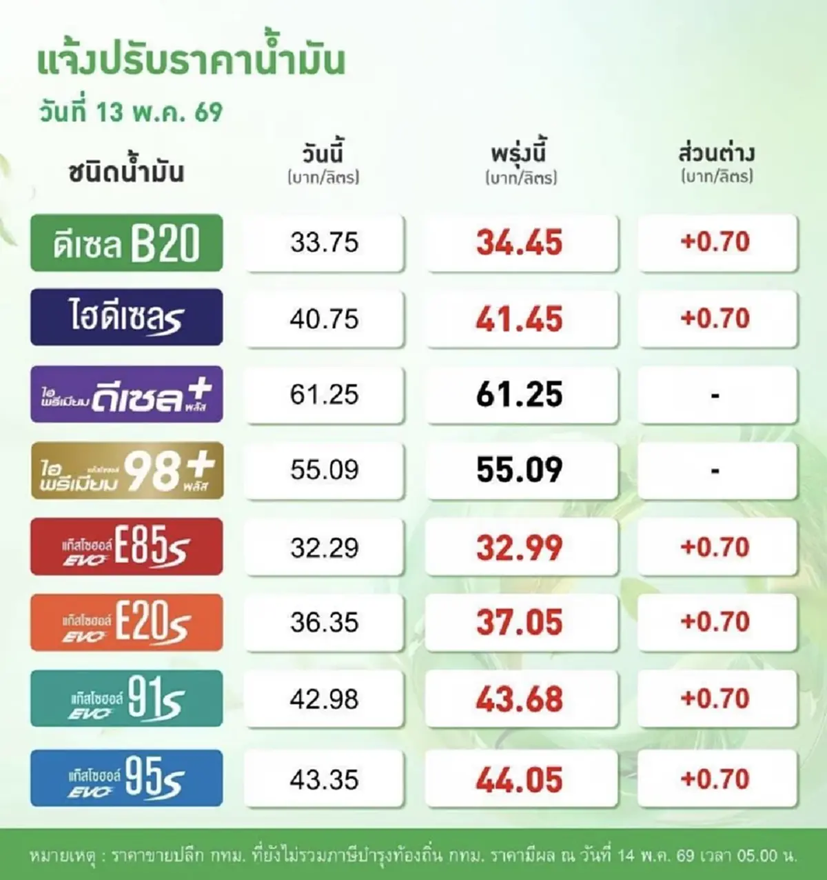 อัปเดตราคาน้ำมันพรุ่งนี้ 14 พ.ค. 69 แก๊สโซฮอล์ เบนซิน ดีเซล ล่าสุด