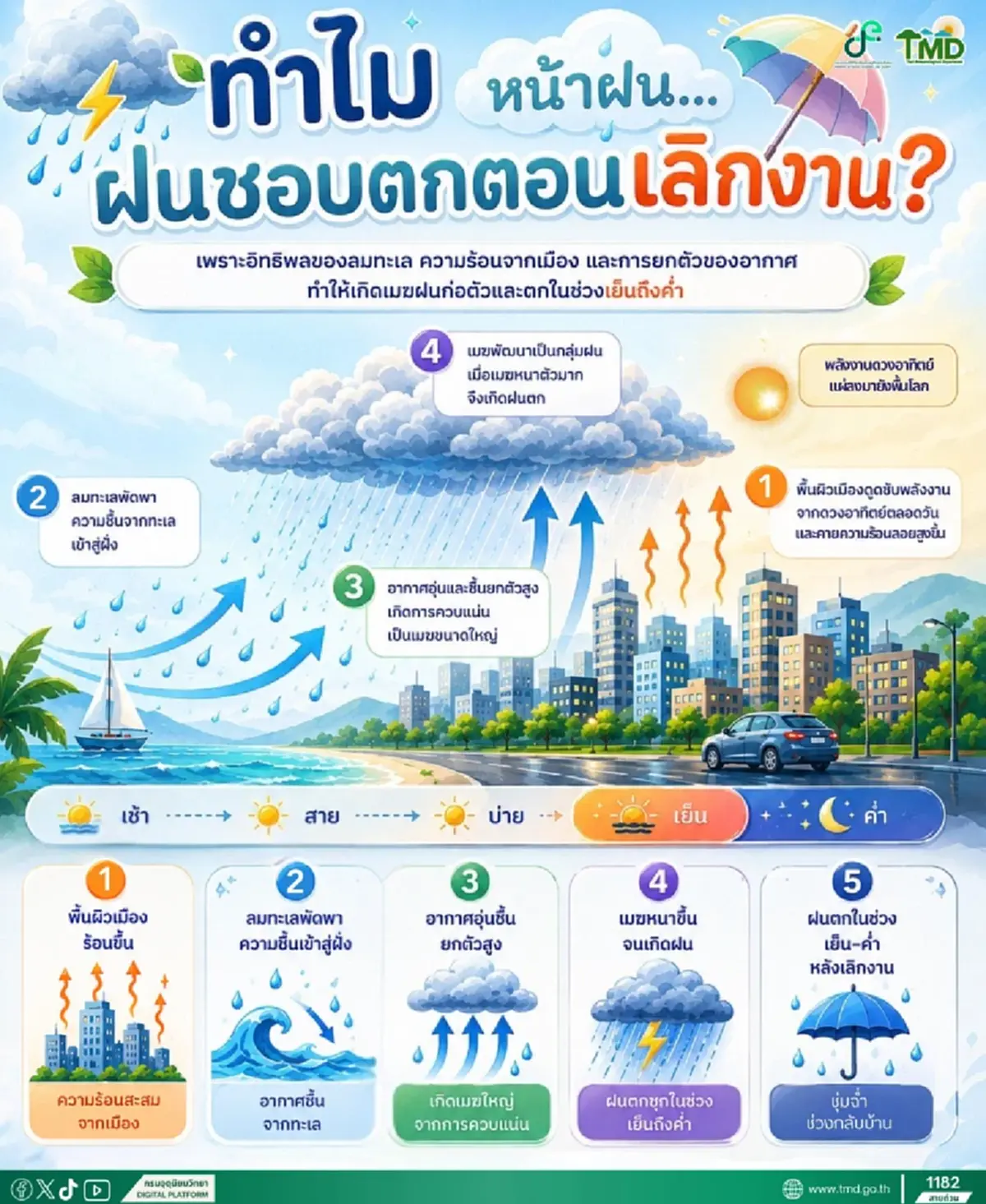 กระจ่างแล้ว กรมอุตุฯ ไขข้อสงสัยทำไมช่วงหน้าฝน ฝนชอบตกตอนเลิกงาน
