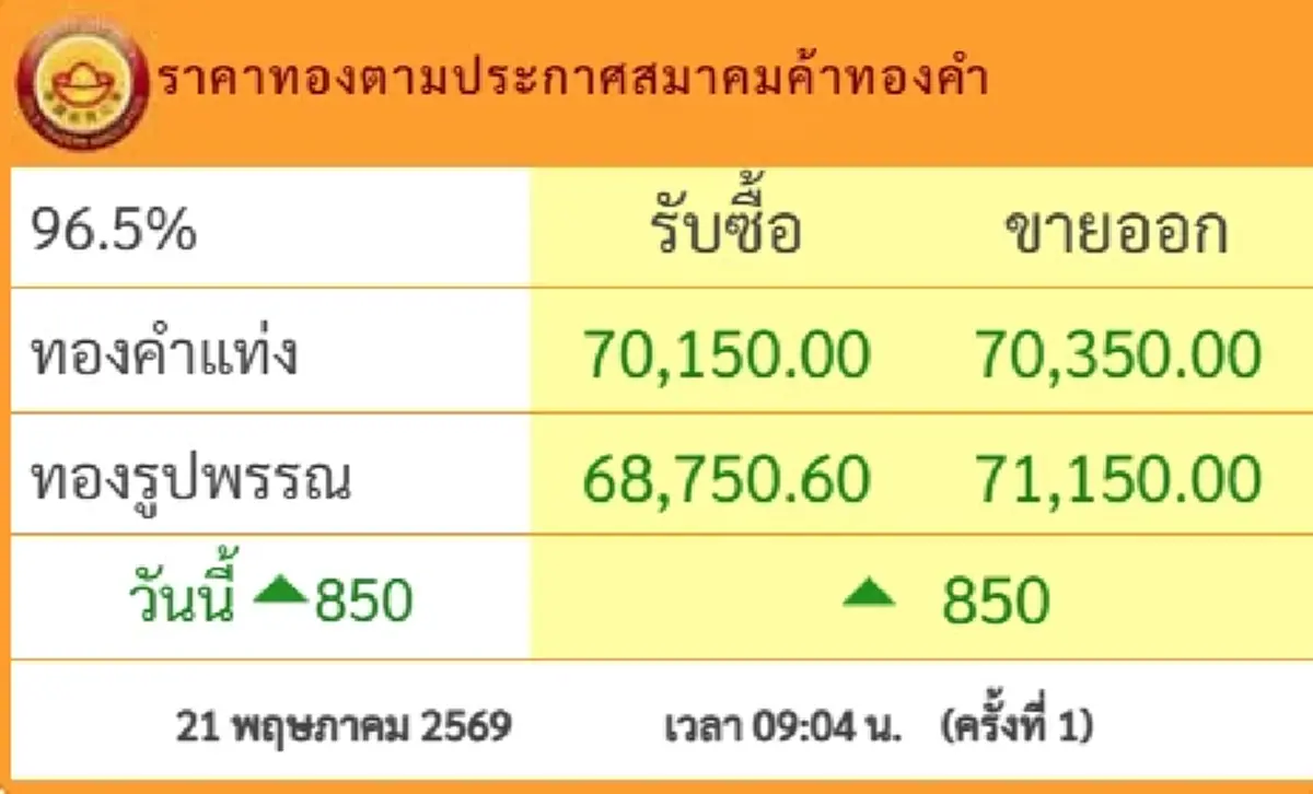 ราคาทองวันนี้ 21 พ.ค.69 เปิดตลาดครั้งที่ 1 ปรับพุ่งขึ้นแรงมาก