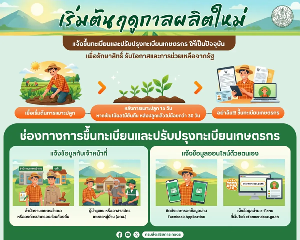 ขึ้นทะเบียนเกษตรกร 2569/70 รักษาสิทธิ รอรับเยียวยาจากภาครัฐ