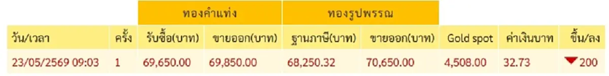 "ราคาทองวันนี้" ราคาทองล่าสุด 24 พ.ค. 69 เห็นแล้วกระเป๋าเงินสั่น