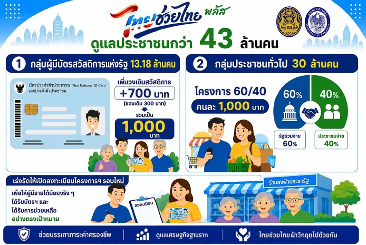 เคาะแล้ว ไทยช่วยไทยพลัส เงิน 4000 บาท ใช้จ่ายอะไรได้บ้าง