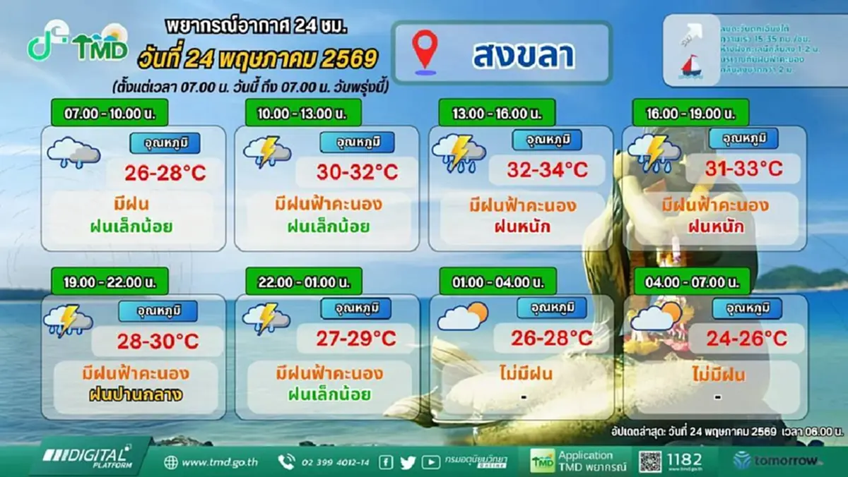 อุตุฯ เตือน ไทยยังคงมีฝนตกหนักบางแห่ง ระวังน้ำท่วมฉับพลัน