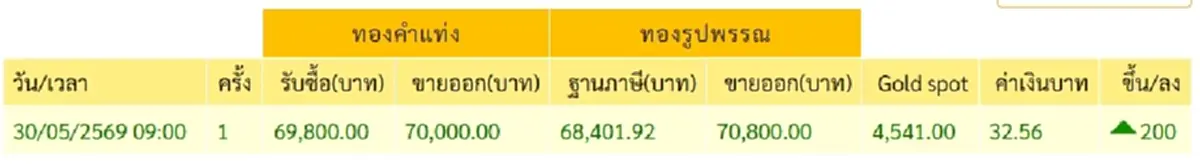 "ราคาทองวันนี้" ราคาทองล่าสุด 31 พ.ค. 69 นักลงทุนตัดสินใจได้ง่ายๆ