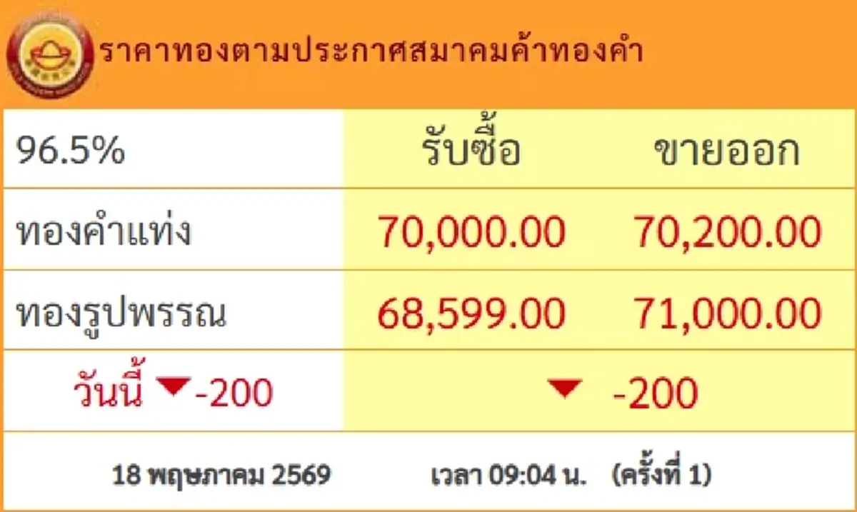 ราคาทองคำวันนี้ 18 พ.ค.69 ประกาศครั้งที่ 1 ร่วงแรงไม่พัก