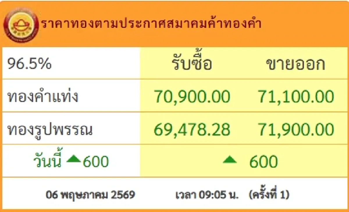 ราคาทองวันนี้ 6 พ.ค.69 ประกาศครั้งที่ 1 ปรับพุ่งขึ้นแรง