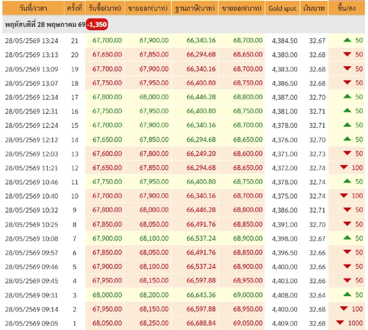 จับตาราคาทอง 28 พ.ค. ช่วงบ่ายปรับ 21 ครั้ง ร่วงแรงน่าตกใจ