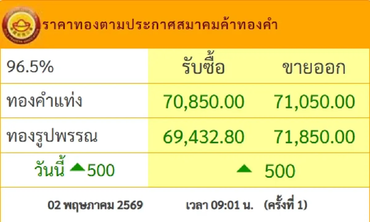 ราคาทองวันนี้ 2 พ.ค.69 เปิดตลาดครั้งเดียว ปรับขึ้นแรงผิดคาด