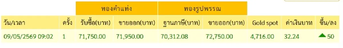 "ราคาทองวันนี้" ราคาทองล่าสุด 10 พ.ค. 69 นักลงทุนตัดสินใจง่ายเลย