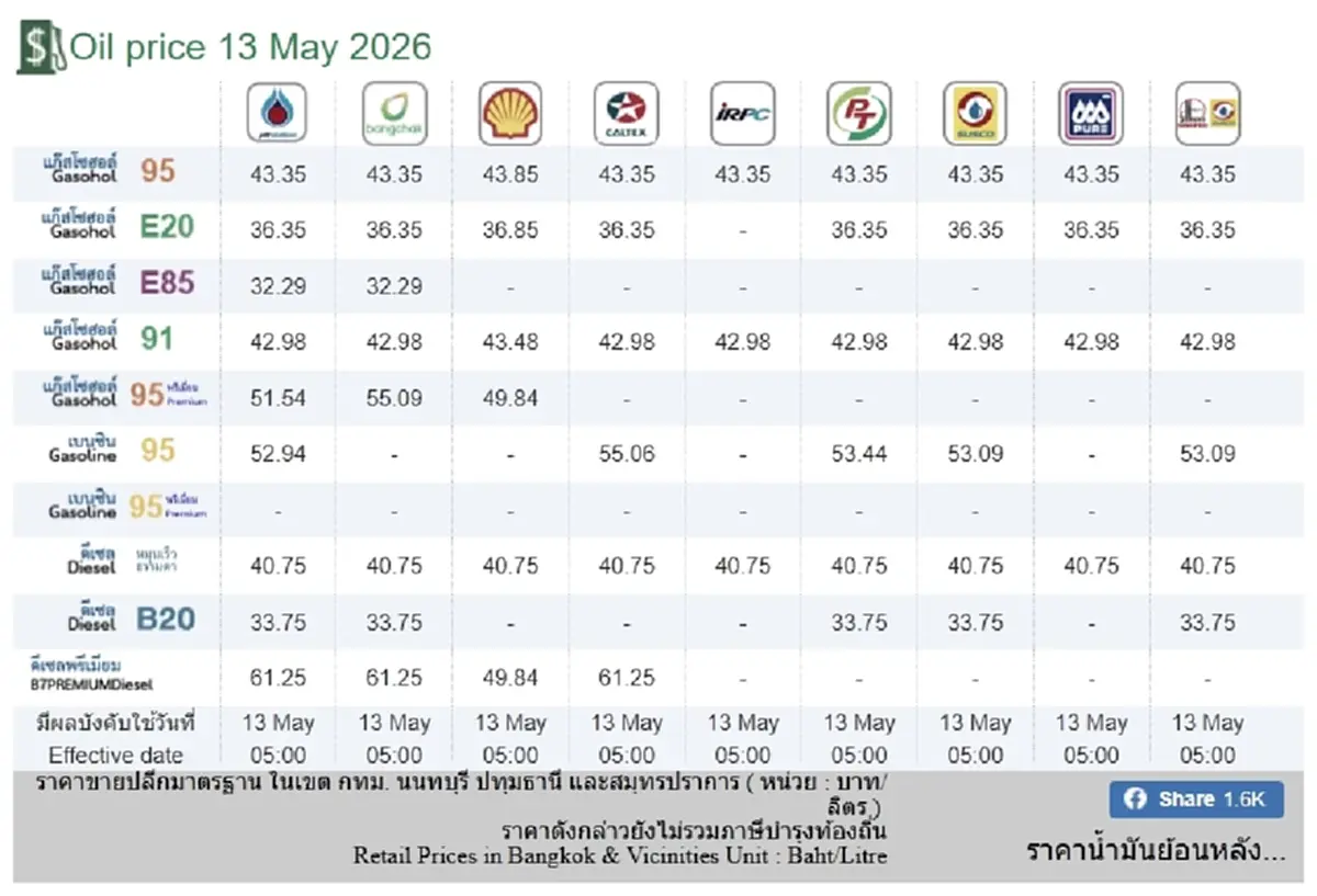 ราคาน้ำมันวันนี้ 13 พ.ค. 69 แก๊สโซฮอล์ เบนซิน ดีเซล อัปเดตล่าสุด