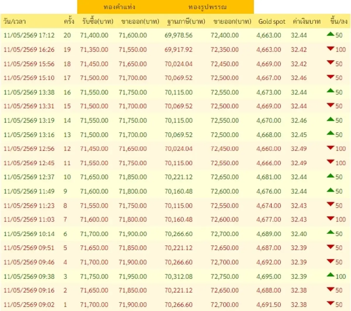 สรุปราคาทองวันนี้ 11 พ.ค. 2569 ราคาทองวันนี้ช่วงเย็น มีปรับอีก ครั้งที่ 20
