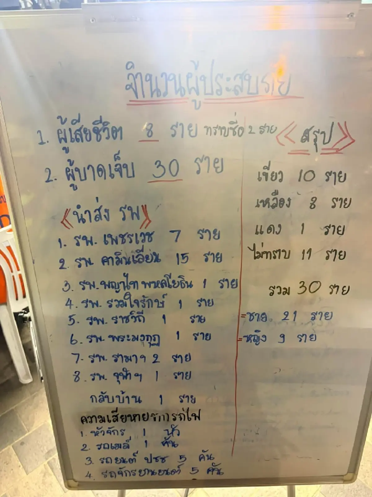 อัปเดตล่าสุด ผู้บาดเจ็บเหตุรถไฟชนรถเมล์ 206 กลางแยกอโศก-ดินแดง