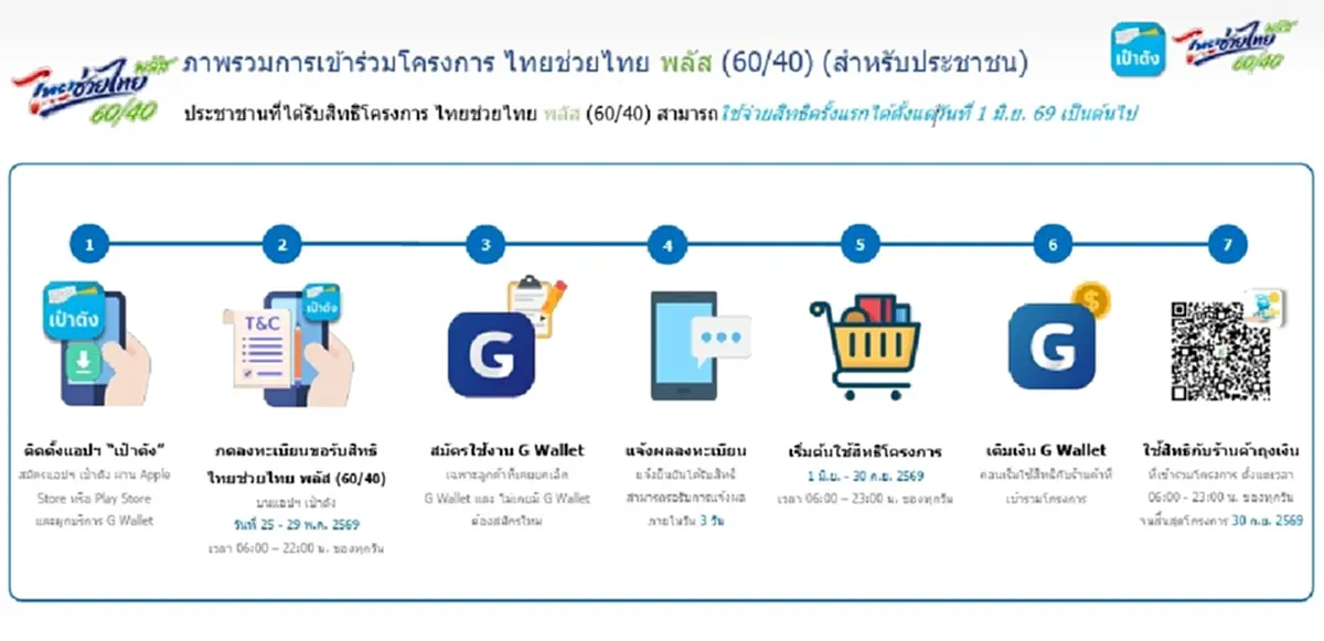 ลงทะเบียน ไทยช่วยไทยพลัส ผู้ที่เคยได้รับสิทธิคนละครึ่ง ทำตามนี้