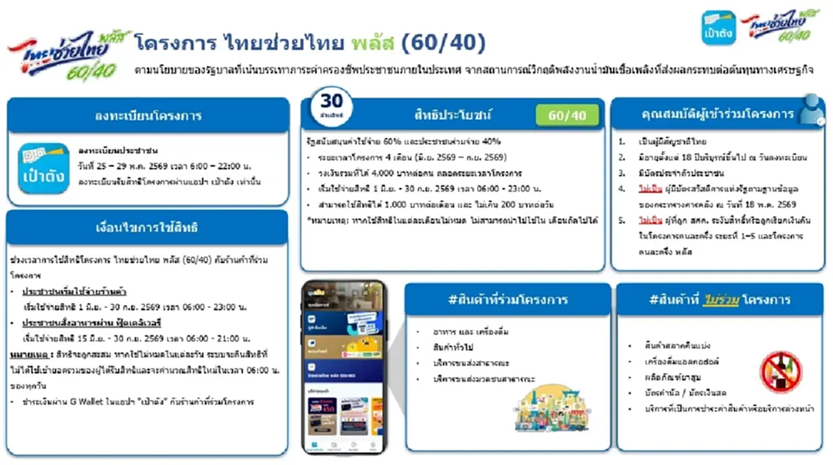 ลงทะเบียน ไทยช่วยไทยพลัส ผู้ที่เคยได้รับสิทธิคนละครึ่ง ทำตามนี้