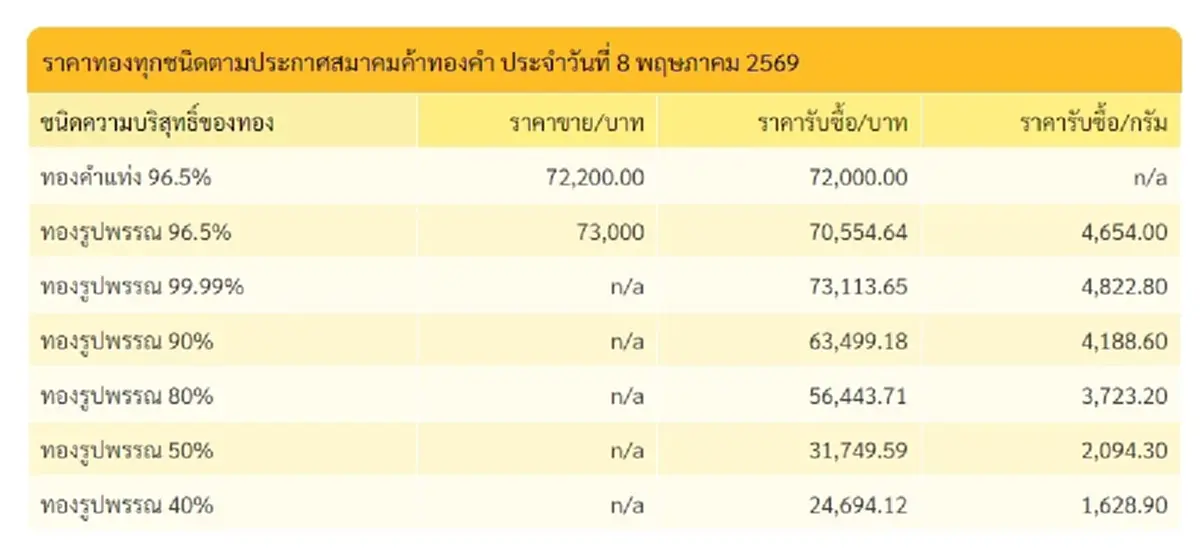 ราคาทองวันนี้ 8 พ.ค. 69 ประกาศครั้งที่ 1 ปรับพุ่งขึ้นแรง