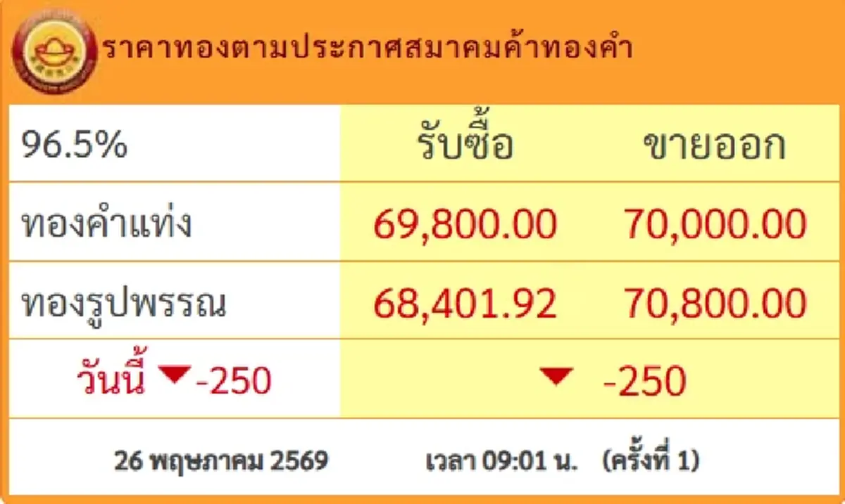 ราคาทองคำวันนี้ 26 พ.ค.69 เปิดตลาดครั้งที่ 1 ปรับร่วงแรงอีกแล้ว