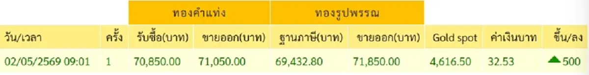 "ราคาทองวันนี้" ราคาทองล่าสุด 3 พ.ค. 69 นักลงทุนเห็นแล้วยิ้มกว้าง