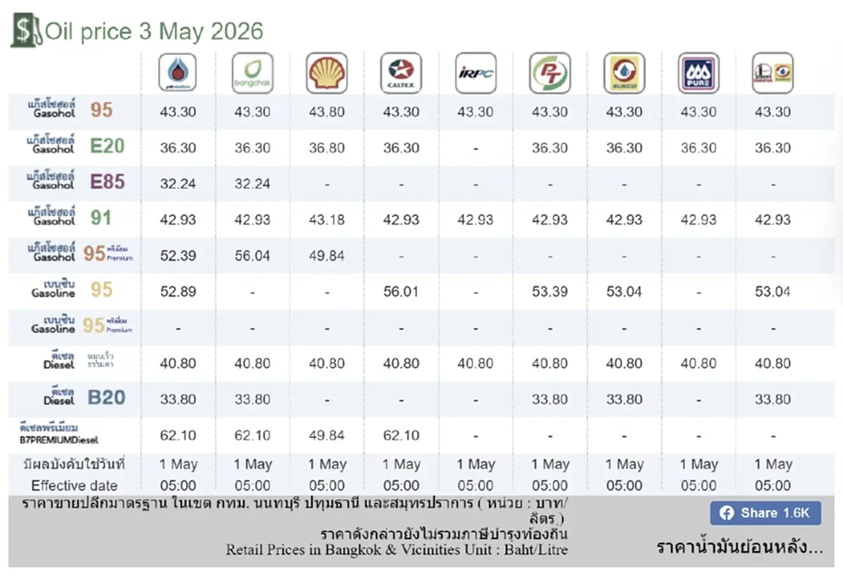 ราคาน้ำมันวันนี้ 3 พ.ค. 69 แก๊สโซฮอล์ เบนซิน ดีเซล อัปเดตล่าสุด