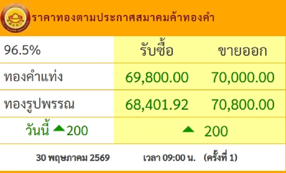 ราคาทองวันนี้ 30 พ.ค.69 เปิดตลาดครั้งเดียว ปรับขึ้นอีกต่อเนื่อง
