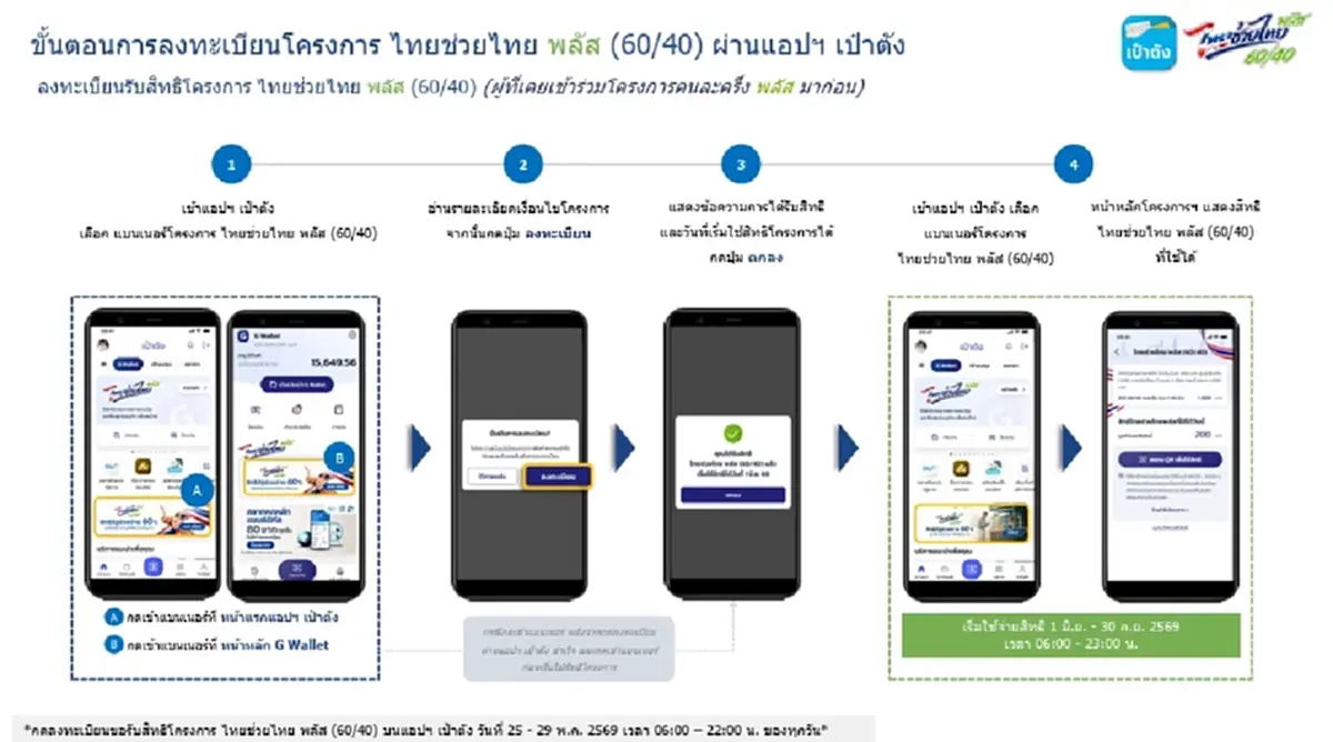 วิธีลงทะเบียน ไทยช่วยไทยพลัส ผ่านแอปฯ เป๋าตัง รับเงิน 4,000 บาท