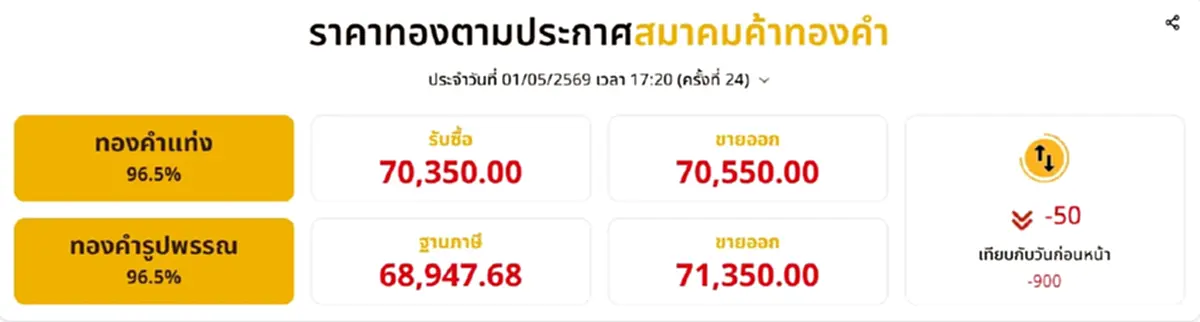 อัปเดตราคาทองช่วงเย็น 1 พ.ค. 2569 ราคาทองวันนี้ มีปรับตัวอีก ครั้งที่ 24
