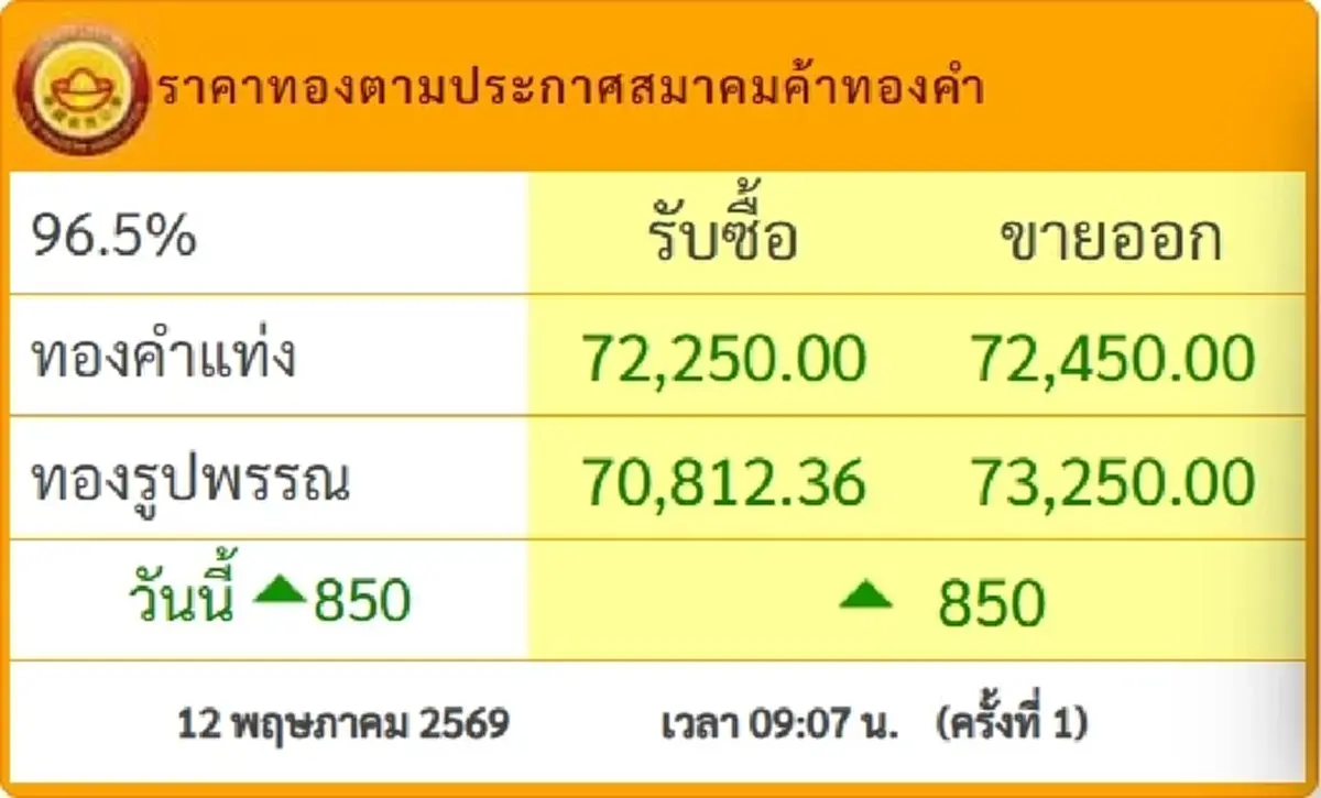 จับตา "ราคาทองวันนี้" 12 พ.ค. 69 เปิดตลาดครั้งที่ 1 ปรับพุ่งขึ้นแรง
