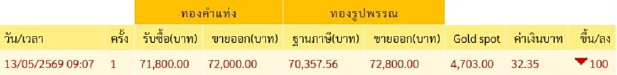 จับตา ราคาทองวันนี้ 13 พ.ค. 69 เปิดตลาดครั้งที่ 1 ปรับตัวลดลง