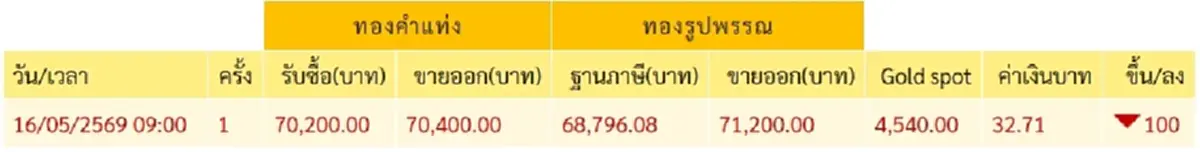 "ราคาทองวันนี้" ราคาทองล่าสุด 17 พ.ค. 69 นักลงทุนตัดสินใจได้ง่ายๆ