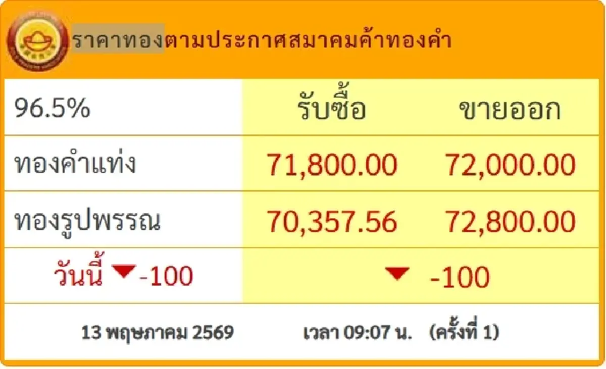 จับตา ราคาทองวันนี้ 13 พ.ค. 69 เปิดตลาดครั้งที่ 1 ปรับตัวลดลง
