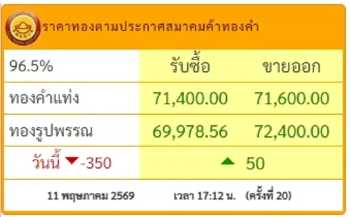 สรุปราคาทองวันนี้ 11 พ.ค. 2569 ราคาทองวันนี้ช่วงเย็น มีปรับอีก ครั้งที่ 20