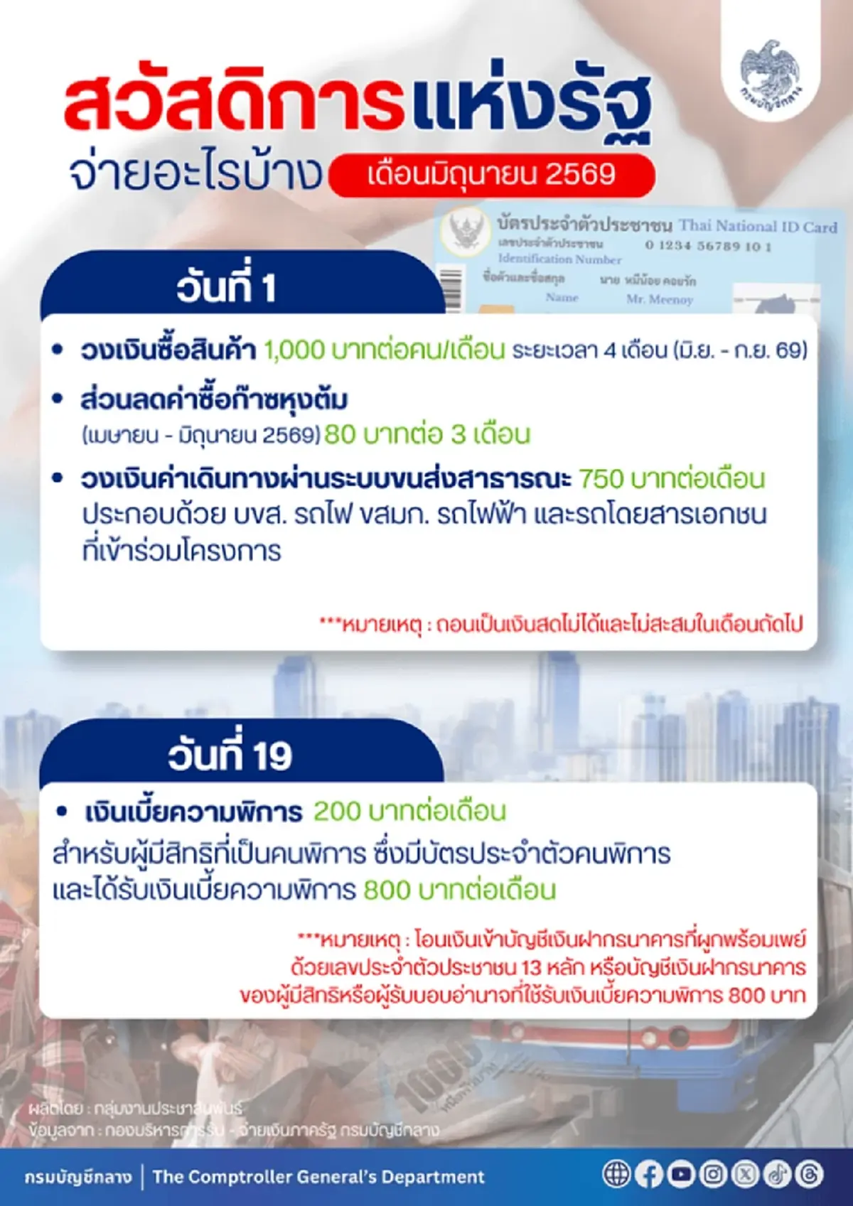 เปิดรายละเอียด บัตรสวัสดิการแห่งรัฐ มิ.ย. 69 เงินเข้า-สิทธิใหม่ครบ