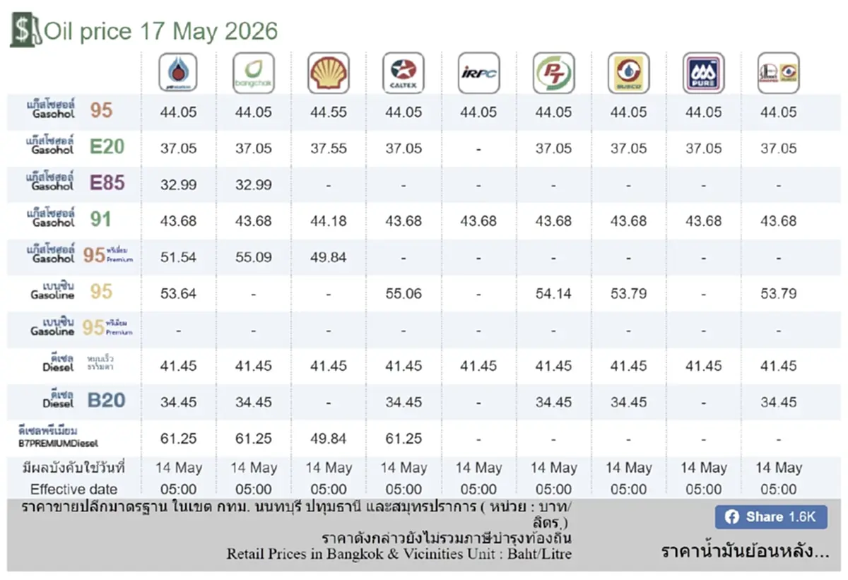 ราคาน้ำมันวันนี้ 17 พ.ค. 69 แก๊สโซฮอล์ เบนซิน ดีเซล อัปเดตล่าสุด