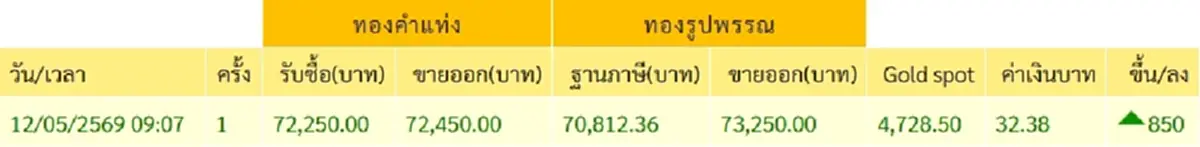 จับตา "ราคาทองวันนี้" 12 พ.ค. 69 เปิดตลาดครั้งที่ 1 ปรับพุ่งขึ้นแรง