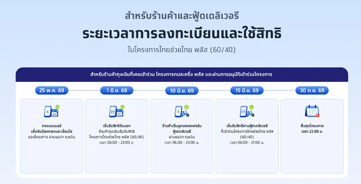 ไทยช่วยไทยพลัส ร้านค้าลงทะเบียนวันไหน เปิดรายละเอียดขั้นตอนสมัคร
