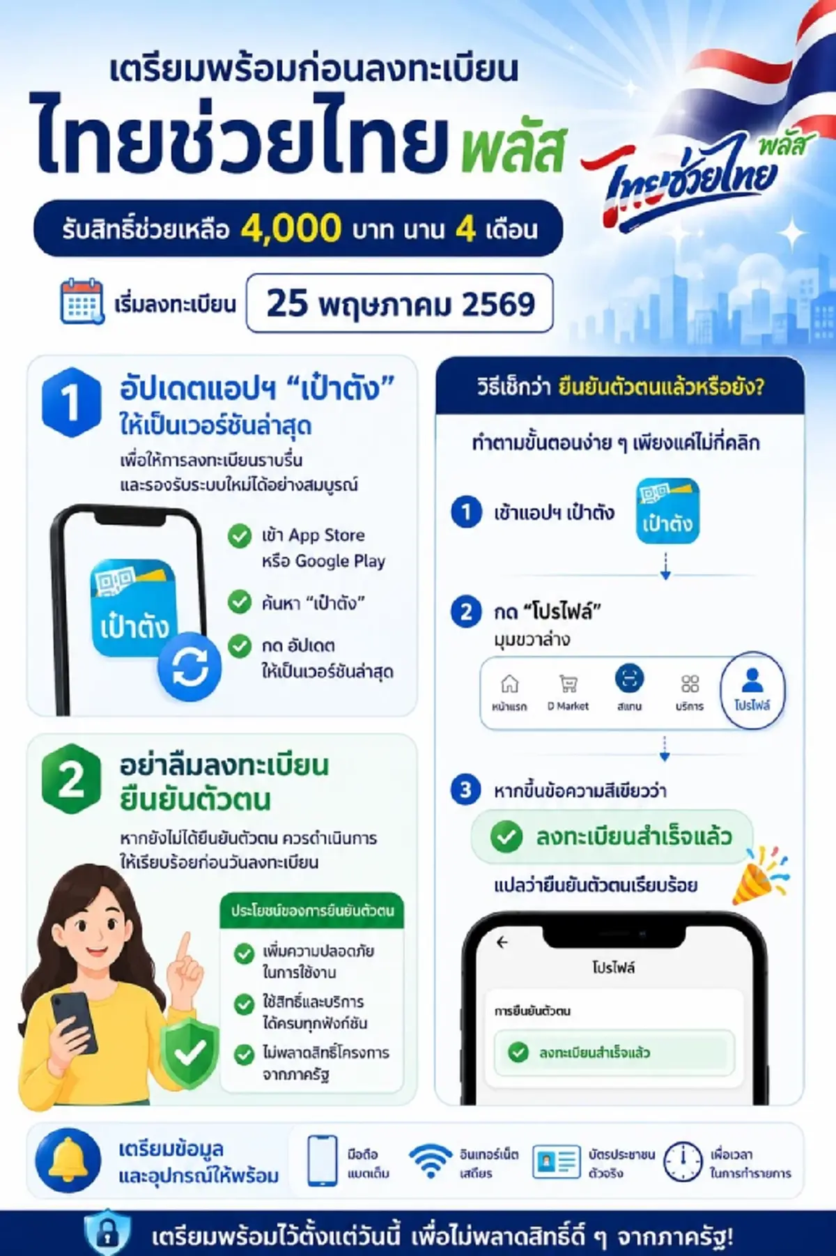 เช็ก 2 ข้อ ควรทำก่อนลงทะเบียน ไทยช่วยไทยพลัส รับสิทธิ 4,000 บาท