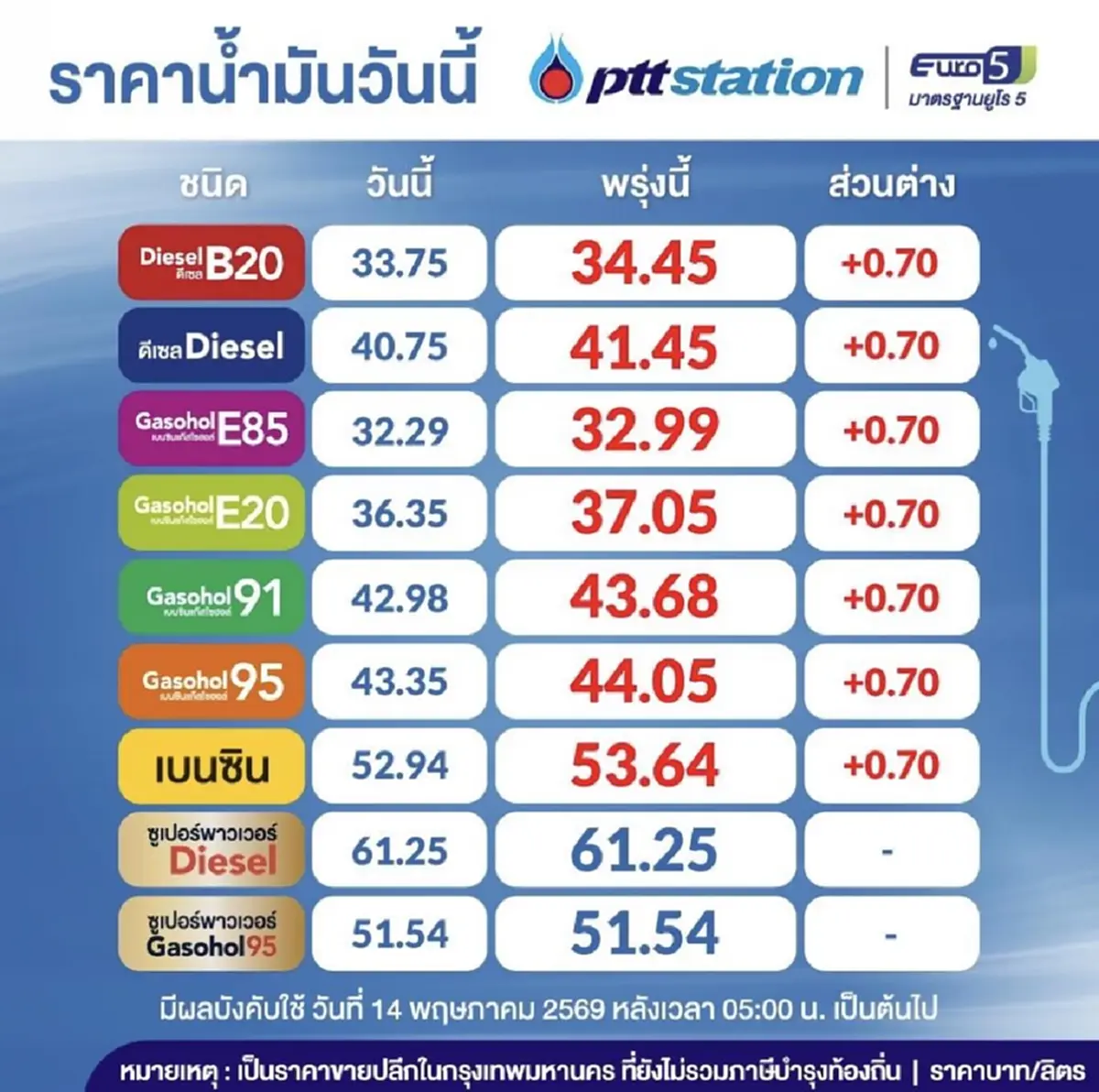 อัปเดตราคาน้ำมันพรุ่งนี้ 14 พ.ค. 69 แก๊สโซฮอล์ เบนซิน ดีเซล ล่าสุด