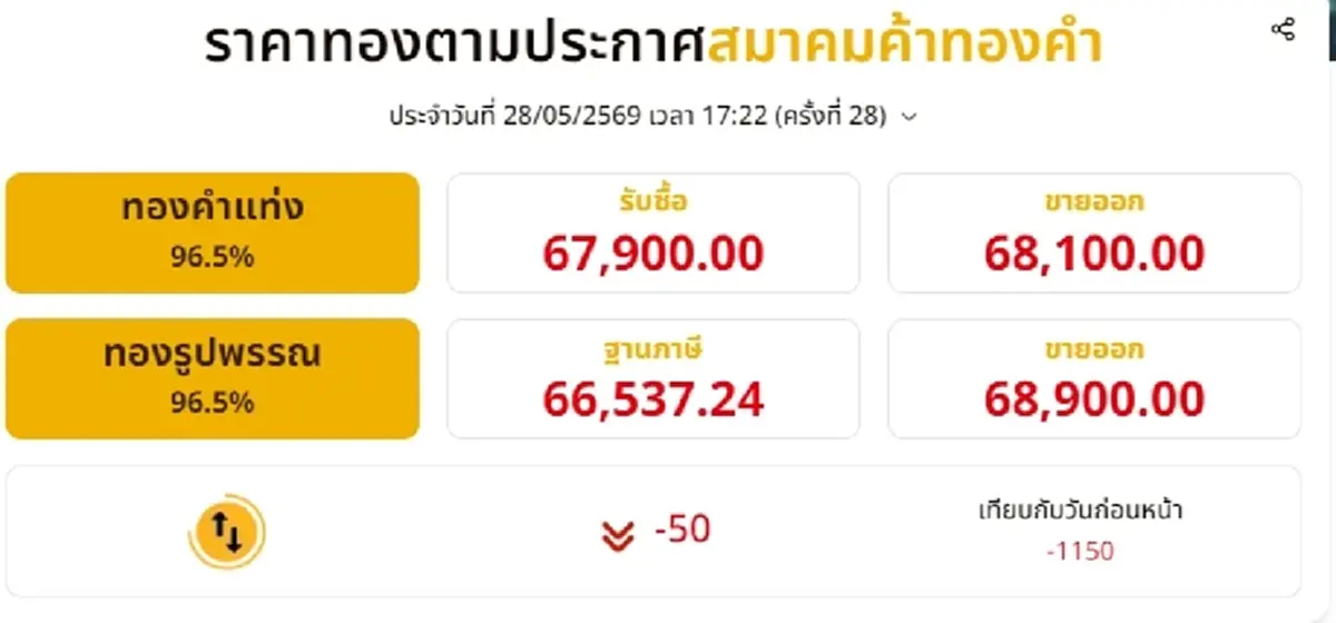 สรุปราคาทองวันนี้ 28 พ.ค. 2569 ราคาทองมีปรับตัวอีก ครั้งที่ 28
