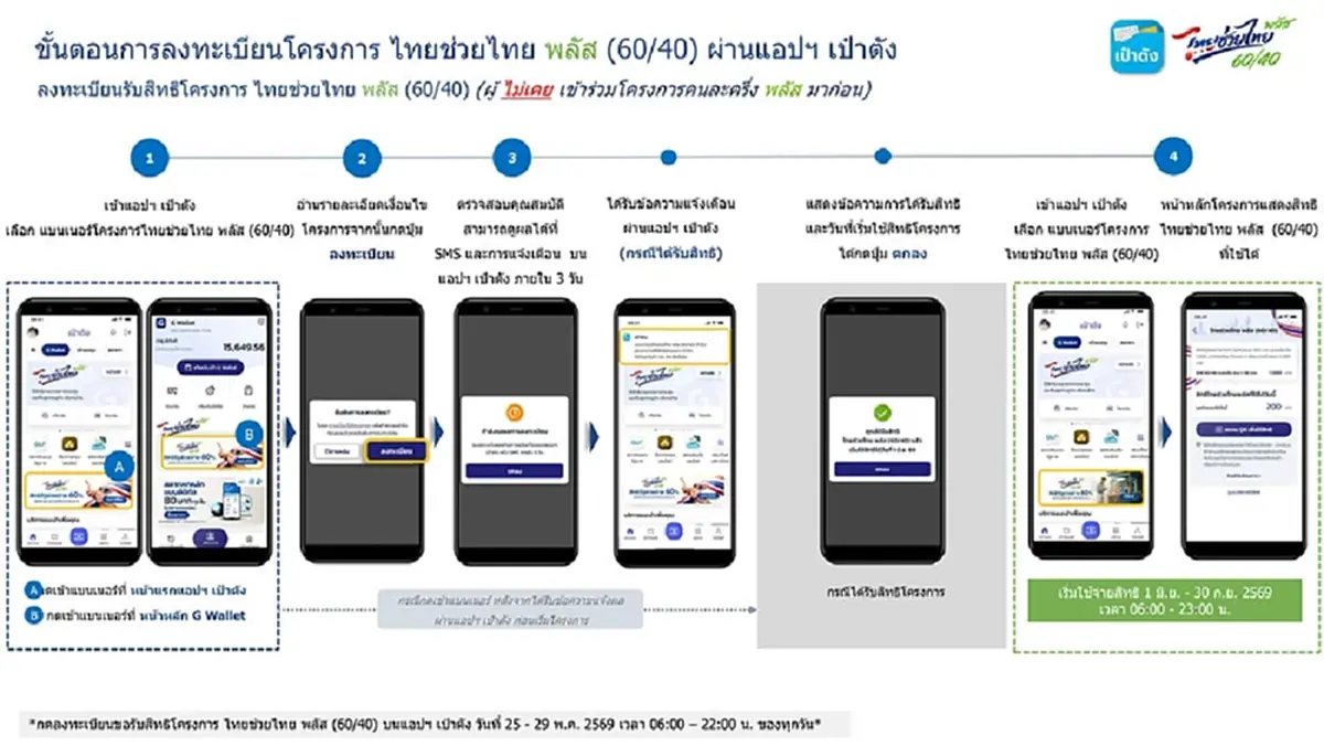 "ลงทะเบียนไทยช่วยไทยพลัส" อย่าพลาดขั้นตอนสำคัญในแอปฯ "เป๋าตัง"